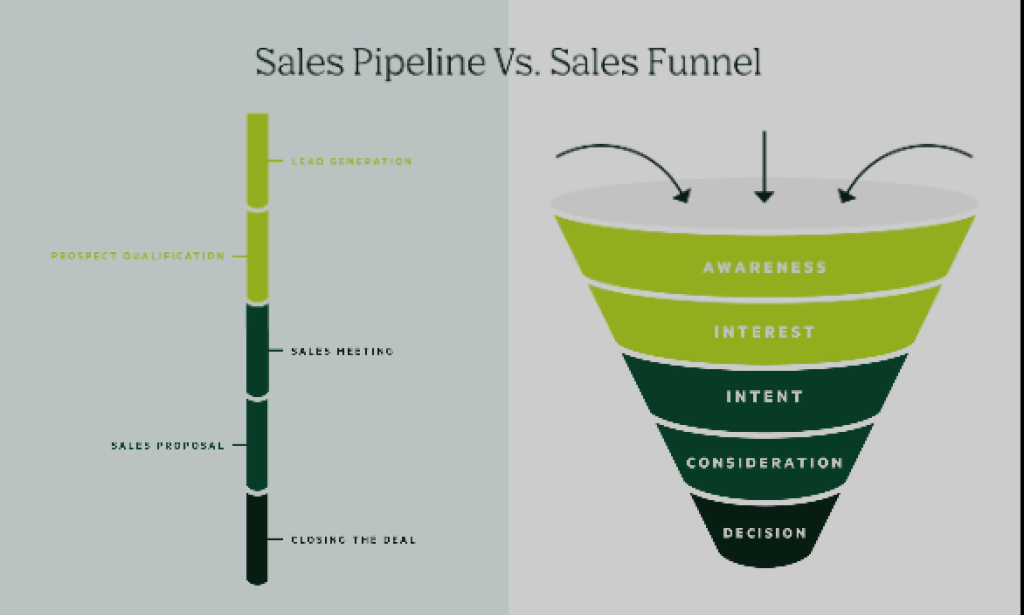 What is sales funnel
