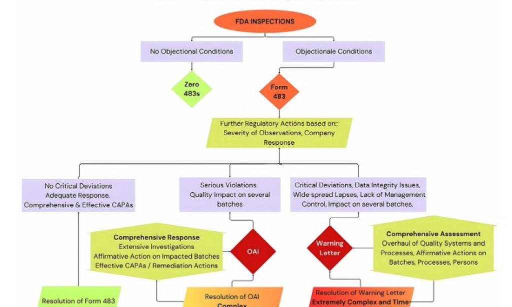 USFDA Warning Letter – Adroitix Compliance Experts Protecting Pharma Facilities